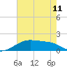 Marsh Island tide chart for Tuesday, June 11, 2024