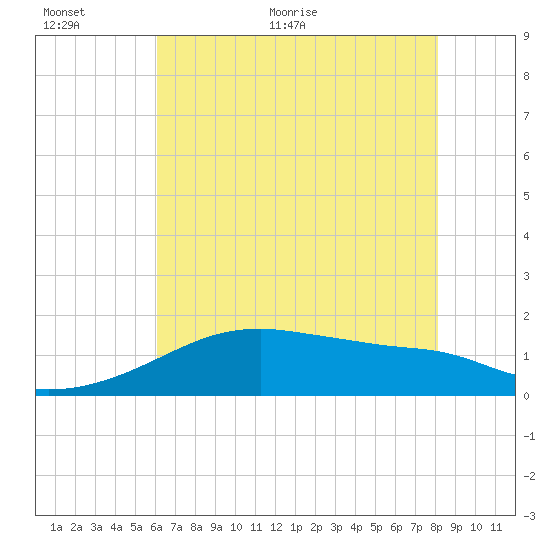 Marsh Island tide chart for Wednesday, June 12, 2024