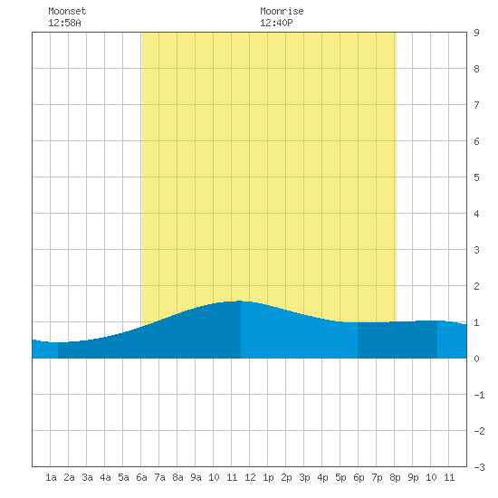 Marsh Island tide chart for Thursday, June 13, 2024