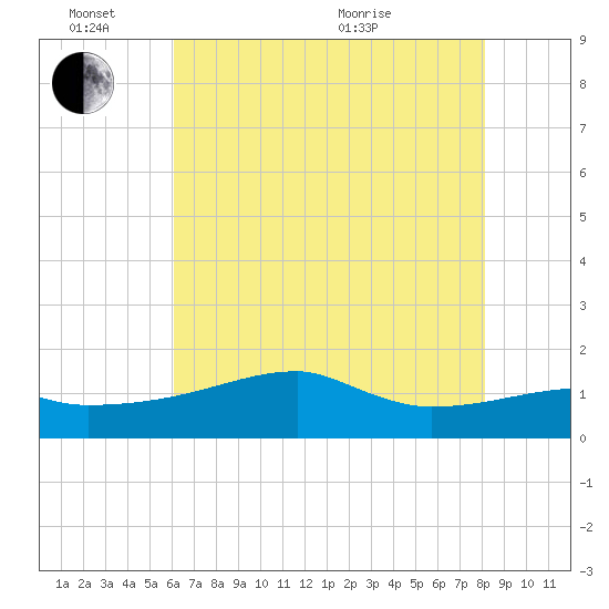 Marsh Island tide chart for Friday, June 14, 2024
