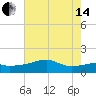 Marsh Island tide chart for Friday, June 14, 2024