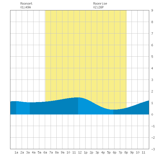Marsh Island tide chart for Saturday, June 15, 2024