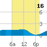 Marsh Island tide chart for Sunday, June 16, 2024