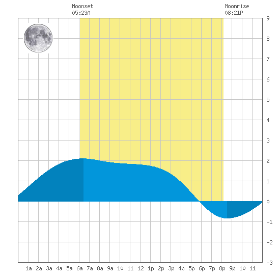 Marsh Island tide chart for Friday, June 21, 2024
