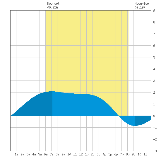 Marsh Island tide chart for Saturday, June 22, 2024