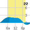 Marsh Island tide chart for Saturday, June 22, 2024
