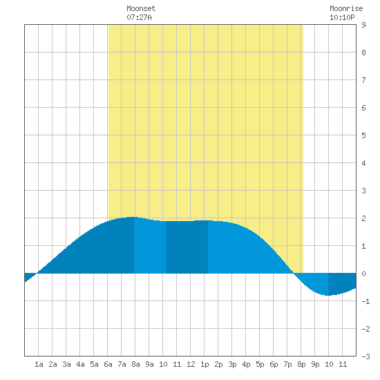 Marsh Island tide chart for Sunday, June 23, 2024