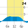 Marsh Island tide chart for Monday, June 24, 2024