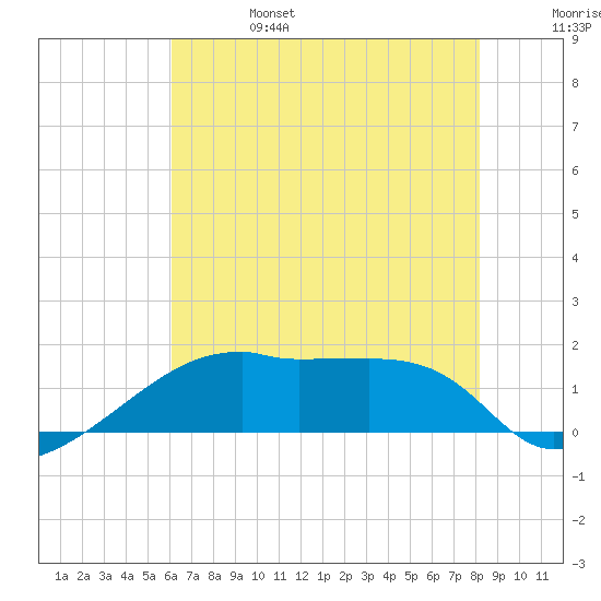 Marsh Island tide chart for Tuesday, June 25, 2024
