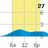 Marsh Island tide chart for Thursday, June 27, 2024