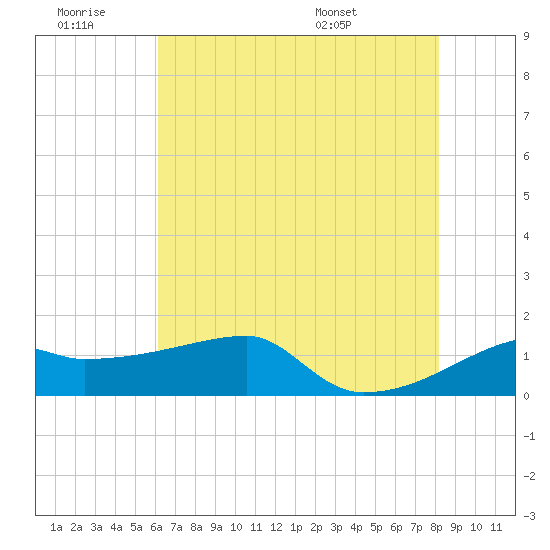 Marsh Island tide chart for Saturday, June 29, 2024