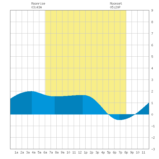 Marsh Island tide chart for Monday, June 3, 2024