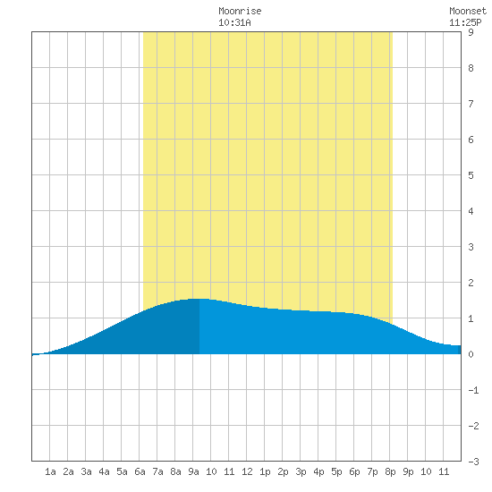 Marsh Island tide chart for Wednesday, July 10, 2024