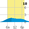 Marsh Island tide chart for Wednesday, July 10, 2024