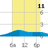 Marsh Island tide chart for Thursday, July 11, 2024