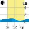 Marsh Island tide chart for Saturday, July 13, 2024