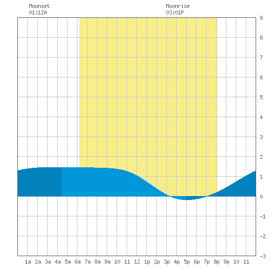 Marsh Island tide chart for Monday, July 15, 2024