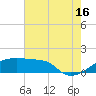 Marsh Island tide chart for Tuesday, July 16, 2024