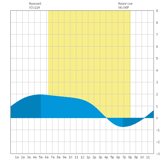 Marsh Island tide chart for Thursday, July 18, 2024