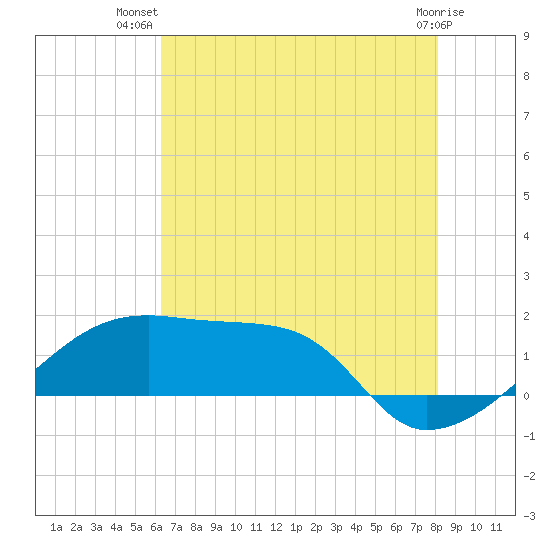 Marsh Island tide chart for Friday, July 19, 2024