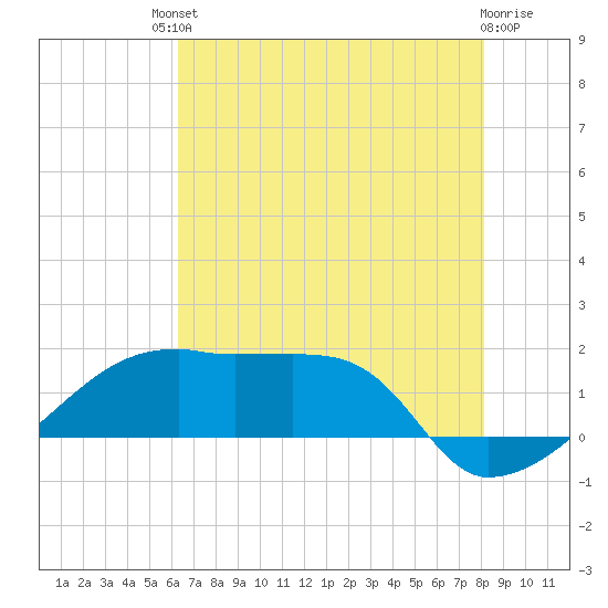 Marsh Island tide chart for Saturday, July 20, 2024