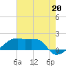 Marsh Island tide chart for Saturday, July 20, 2024