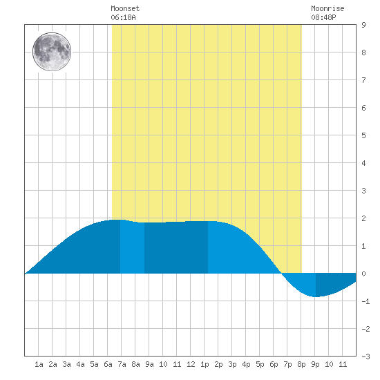 Marsh Island tide chart for Sunday, July 21, 2024