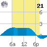 Marsh Island tide chart for Sunday, July 21, 2024