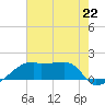 Marsh Island tide chart for Monday, July 22, 2024