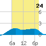 Marsh Island tide chart for Wednesday, July 24, 2024