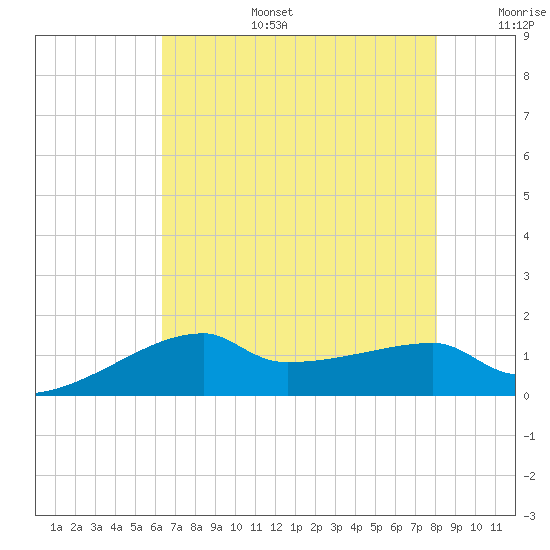 Marsh Island tide chart for Thursday, July 25, 2024