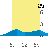 Marsh Island tide chart for Thursday, July 25, 2024