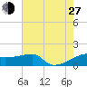 Marsh Island tide chart for Saturday, July 27, 2024