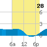 Marsh Island tide chart for Sunday, July 28, 2024