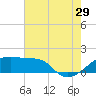 Marsh Island tide chart for Monday, July 29, 2024