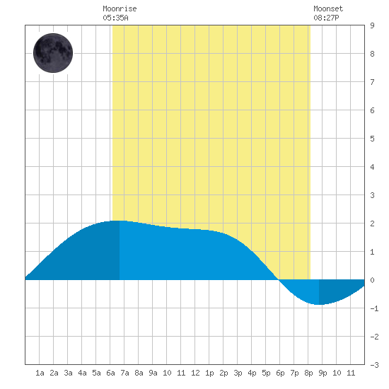 Marsh Island tide chart for Friday, July 5, 2024