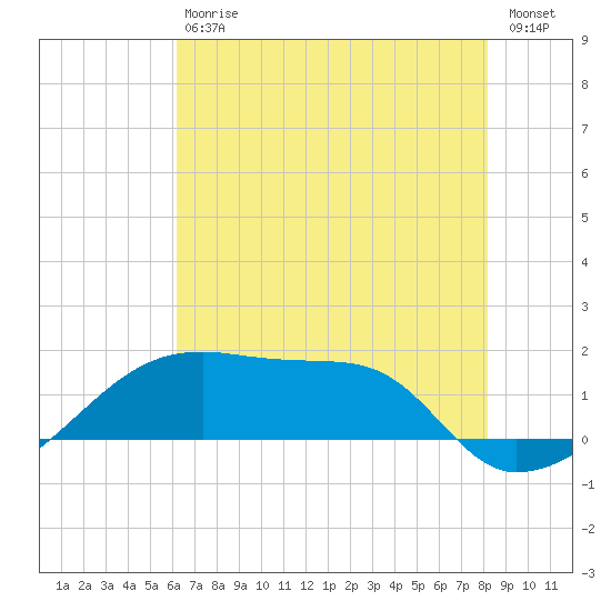 Marsh Island tide chart for Saturday, July 6, 2024