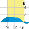 Marsh Island tide chart for Saturday, July 6, 2024
