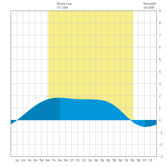 Marsh Island tide chart for Sunday, July 7, 2024