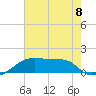 Marsh Island tide chart for Monday, July 8, 2024