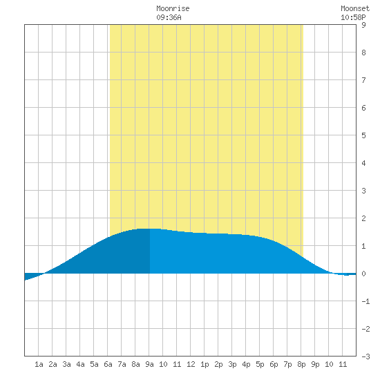 Marsh Island tide chart for Tuesday, July 9, 2024
