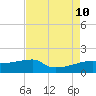 Marsh Island tide chart for Saturday, August 10, 2024