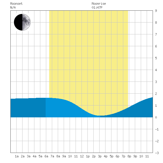 Marsh Island tide chart for Monday, August 12, 2024