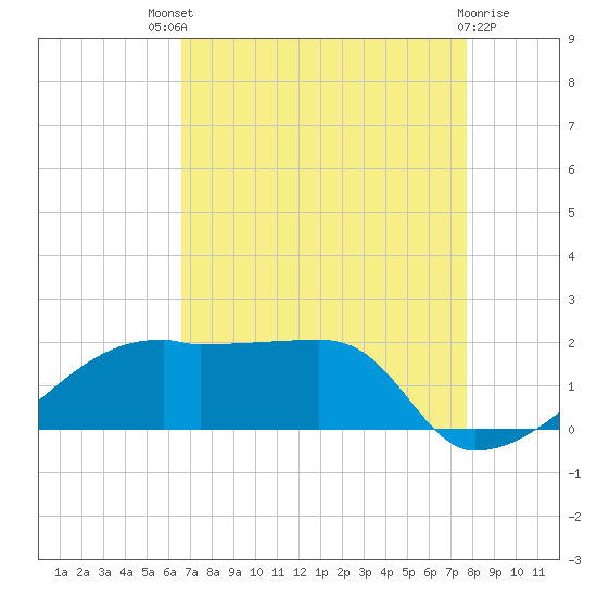 Marsh Island tide chart for Sunday, August 18, 2024
