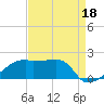 Marsh Island tide chart for Sunday, August 18, 2024