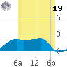 Marsh Island tide chart for Monday, August 19, 2024