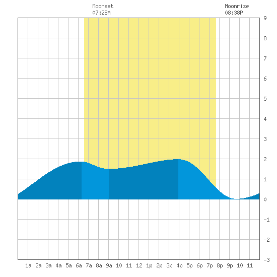 Marsh Island tide chart for Tuesday, August 20, 2024