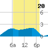 Marsh Island tide chart for Tuesday, August 20, 2024