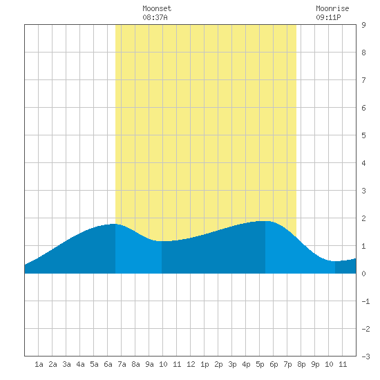 Marsh Island tide chart for Wednesday, August 21, 2024