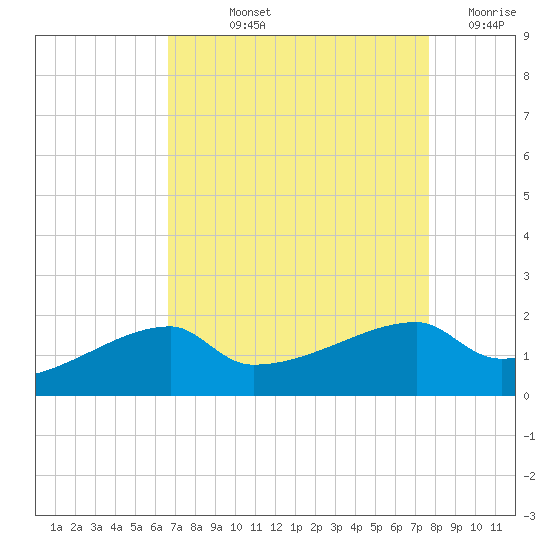 Marsh Island tide chart for Thursday, August 22, 2024